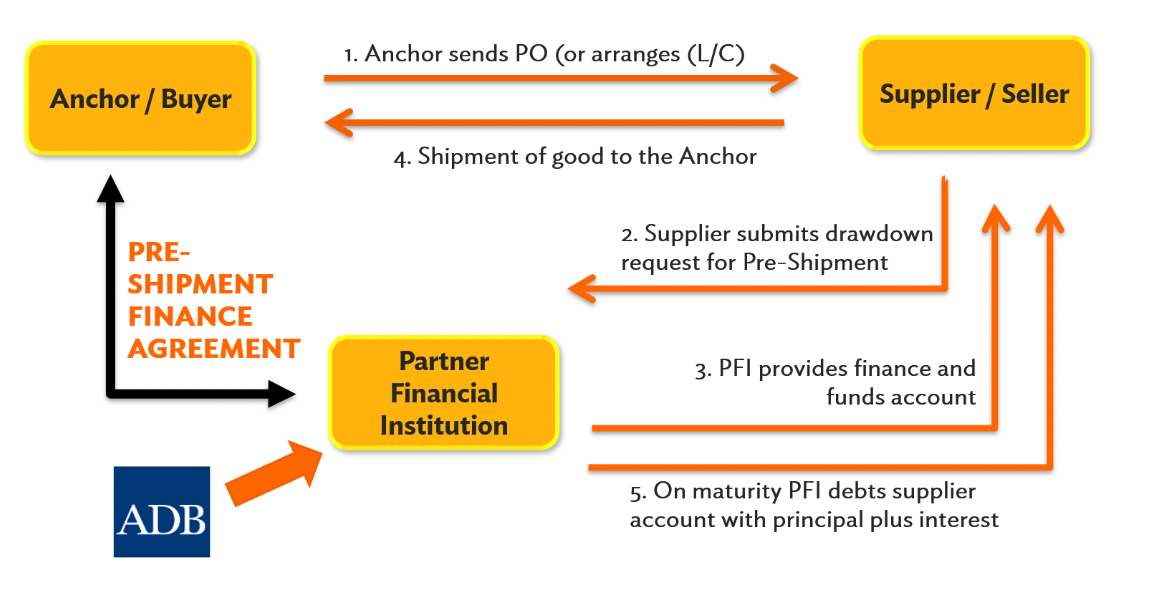 A Beginner’s Guide to Pre-Shipment Cargo Financing – Nitisara